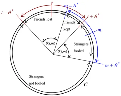 Figure 1.1  Type t deviates from the equilibrium to send message m.  