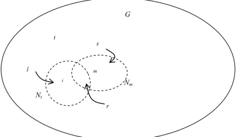 Figure 1.2  Message m different from true group affiliation i. 