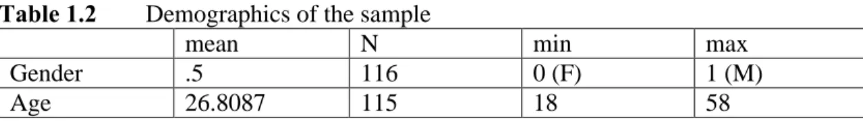 Table 1.2  Demographics of the sample 