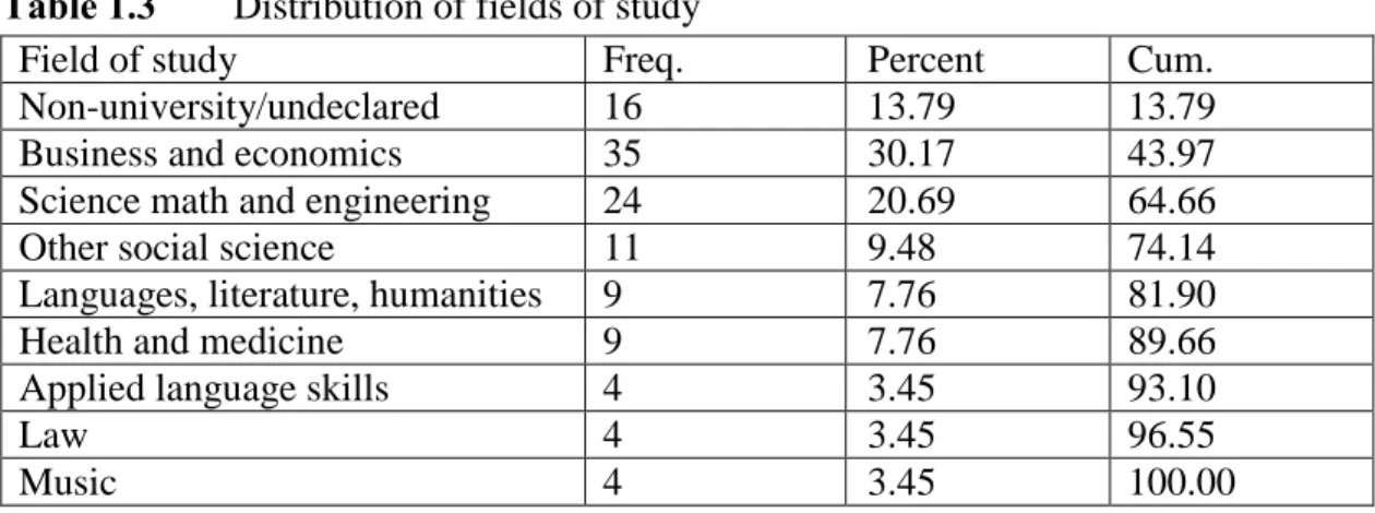 Table 1.3  Distribution of fields of study 