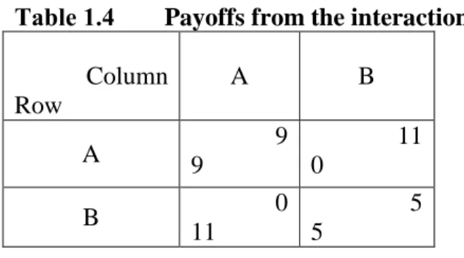 Table 1.4  Payoffs from the interaction. 