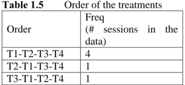 Table 1.5  Order of the treatments  Order 