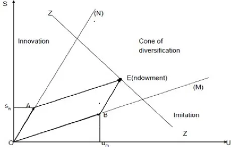 Figure 2.1 Intensit´ e relative des facteurs et sp´ ecialisation de l’´ economie