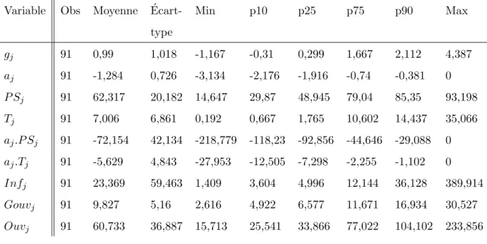 Tableau 4.1 Statistiques descriptives de la coupe