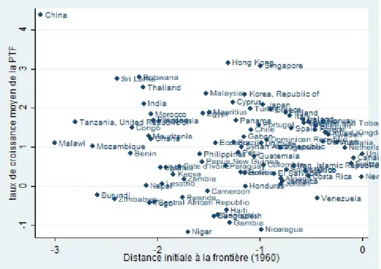Figure 4.1 Taux de croisance moyen de la PTF et distance initiale ` a la fronti` ere