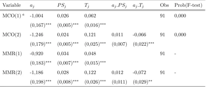 Tableau 4.2 R´ egression en coupe de pays