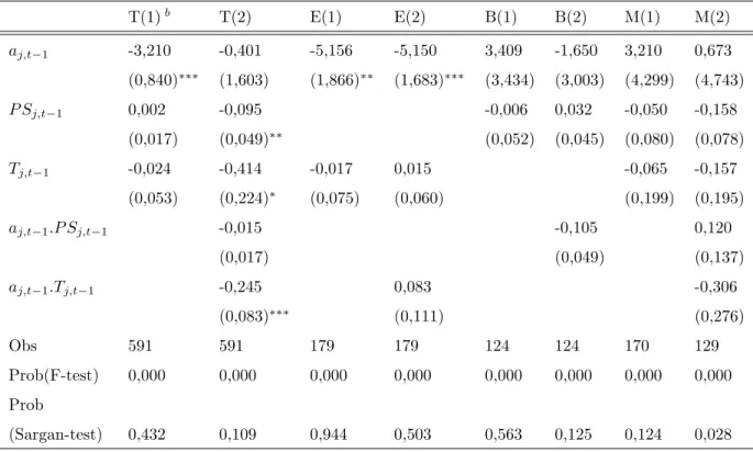Tableau 4.3 R´ egression en panel statique
