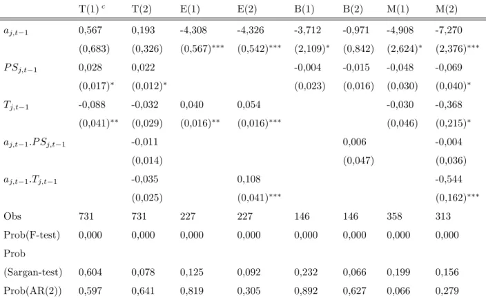 Tableau 4.4 R´ egression en panel dynamique