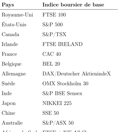 Table 4.1 L’indice boursier de base de chaque pays Pays Indice boursier de base