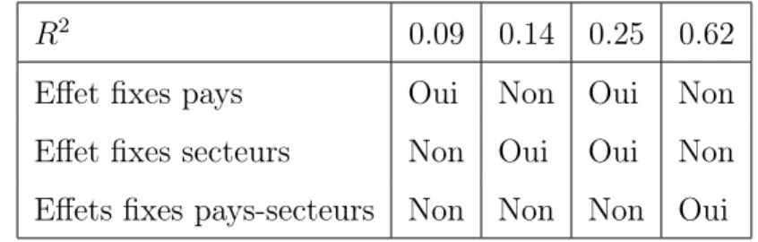 Table 4.3 Les R 2 rapportées de la régression du CAR sur des effets fixes pays, secteurs et pays-secteurs.