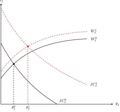 Figure 1: Effect of an increasing Φ I in the Individual Bargaining regime.