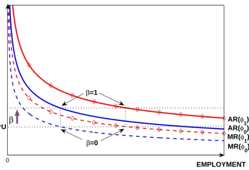 Figure 2: Collective bargaining with ϕ 0 < ϕ 1 .