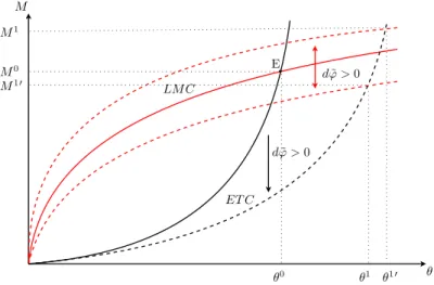 Figure 3: Determination of input diversity and labor market tightness in general equilibrium with ν > 0.