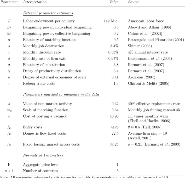 Table 1: Calibration-Parameter Values