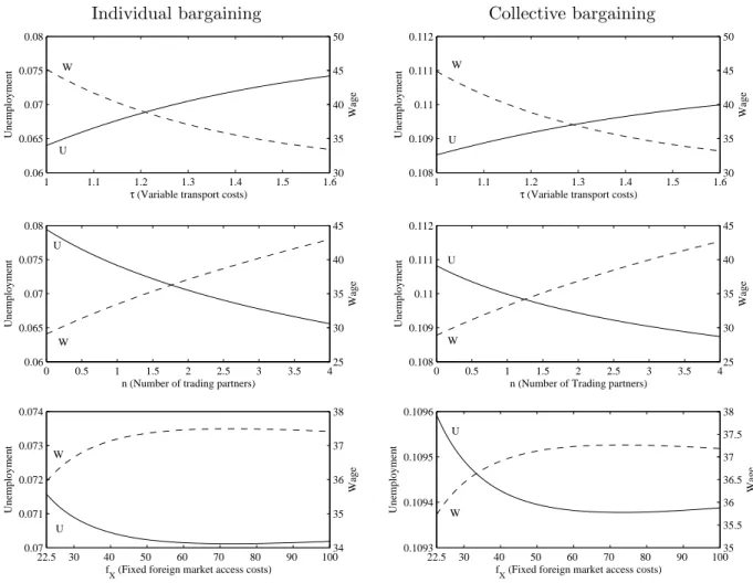 Figure 4: Simulation results: labor market effects of different trade liberalization scenarios.