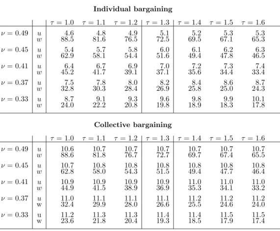Table 2: Labor market effects of lower variable trade costs (τ ) with various degrees of external economies of scale (ν).