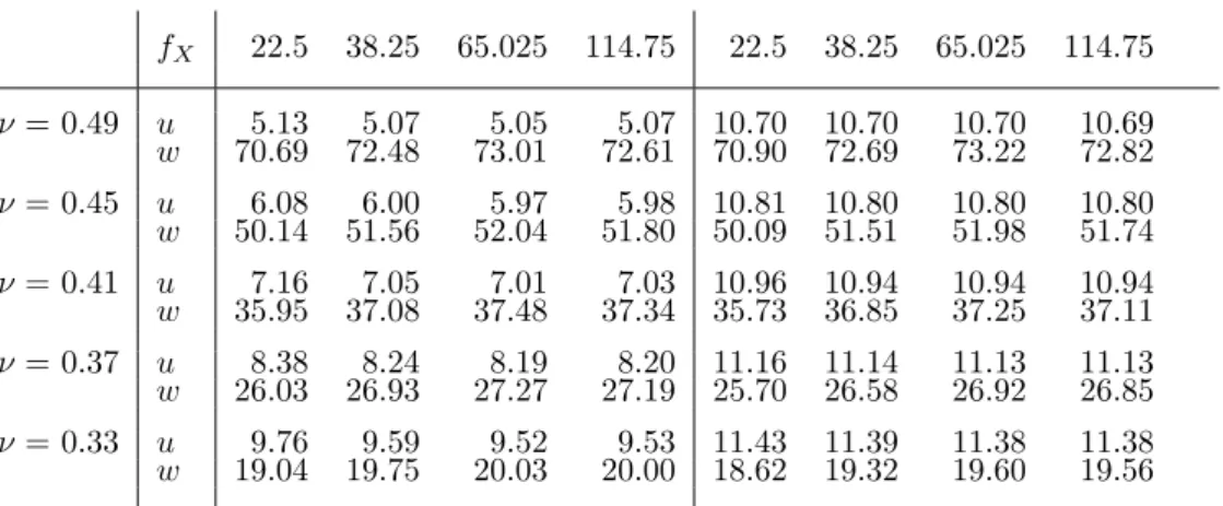 Table 3: Labor market effects of export fixed costs with various degrees of external economies of scale.
