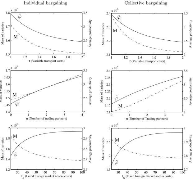 Figure 5: Simulation results: Product market effects of different trade liberalization scenarios