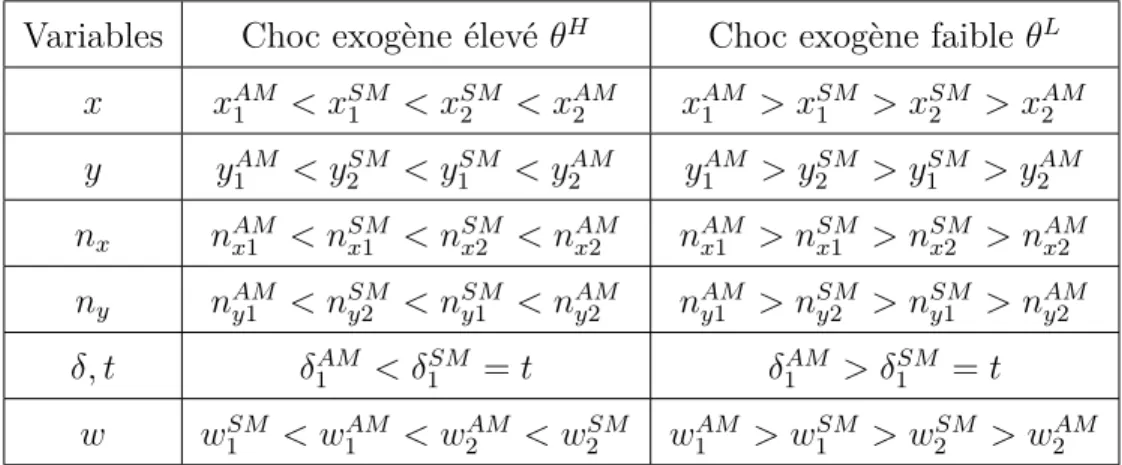 Tableau 3.3: Comparaison des variables sans migration et avec migration en pré- pré-sence d’un choc exogène