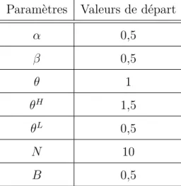 Tableau 4.1: Valeurs de départ des paramètres du modèle Paramètres Valeurs de départ