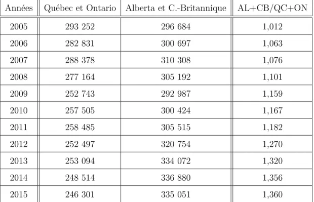 Tableau 4.5: Émissions de GES au Canada