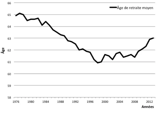 Figure 1.3 – Âge de la retraite moyen au Canada (1976-2013) 8