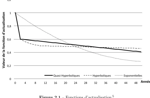 Figure 2.1 – Fonctions d’actualisation 5