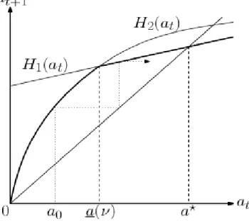 Figure 2.1 Convergence d’un pays avec d´ eveloppemenent ﬁnancier ´ elev´ e