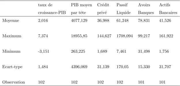 Tableau 3.1 Statistique descriptive de la coupe transversale