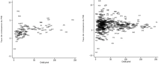 Figure 3.3 Cr´ edit priv´ e et Taux de croissance moyen du PIB/tˆ ete, coupe transversale