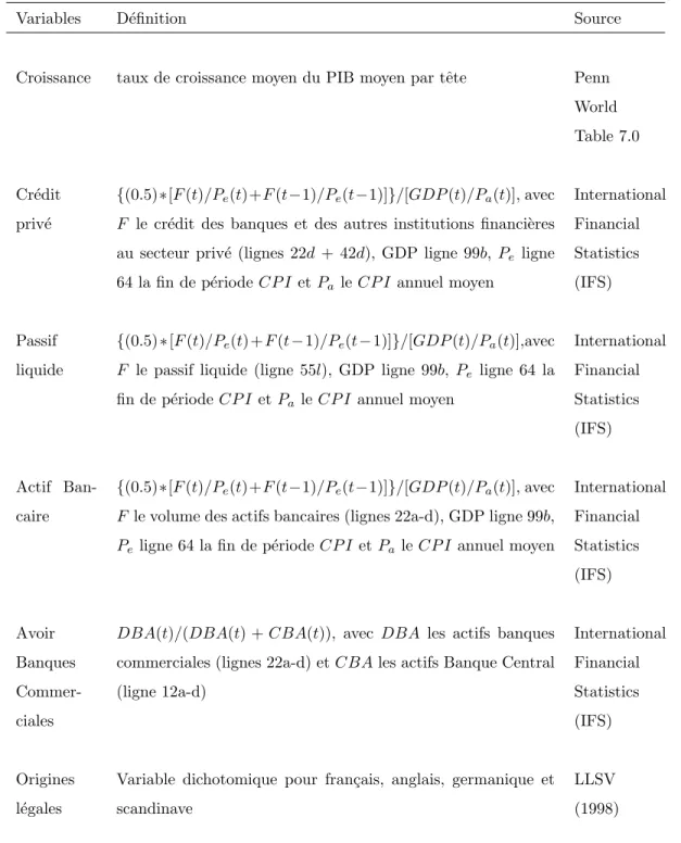 Tableau A.1 Variables et sources
