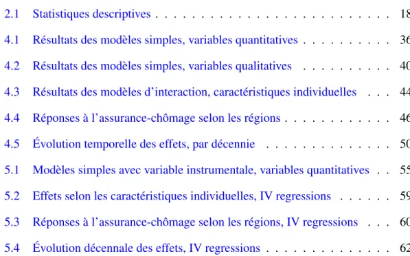 Tableau Page 2.1 Statistiques descriptives . . . . . . . . . . . . . . . . . . . . . 