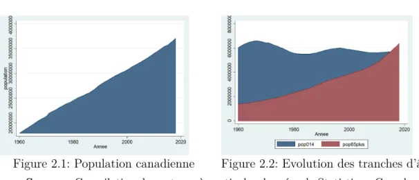 Figure 2.1: Population canadienne Figure 2.2: Evolution des tranches d’âge Source : Compilation des auteurs à partir des données de Statistique Canada