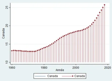 Figure 2.6: Ratio de dépendance démographique des 65 ans et plus