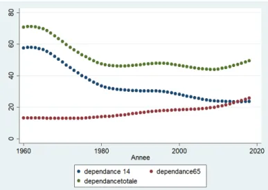 Figure 2.7: Comparaison des différents ratios de dépendance