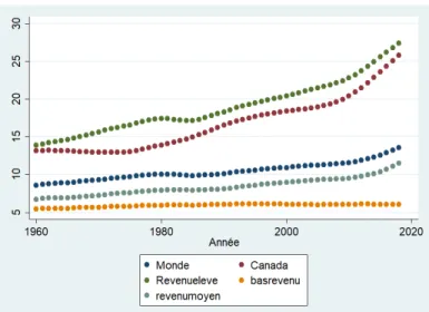 Figure 2.8: Ratio de dépendance Canada et le reste du monde
