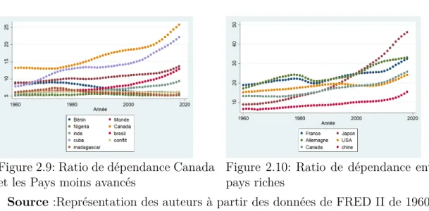 Figure 2.9: Ratio de dépendance Canada et les Pays moins avancés