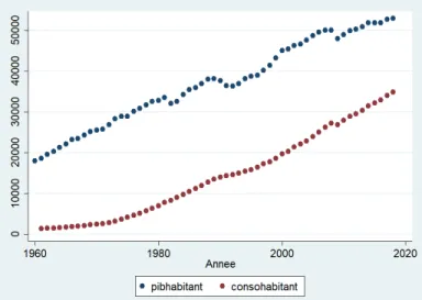 Figure 2.11: Évolution du PIB par tête et de la consommation des ménages par tête
