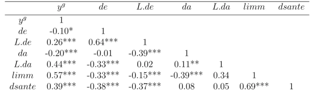 Tableau 4.1: : Résultats de la corrélation entre les différentes variables du modèle