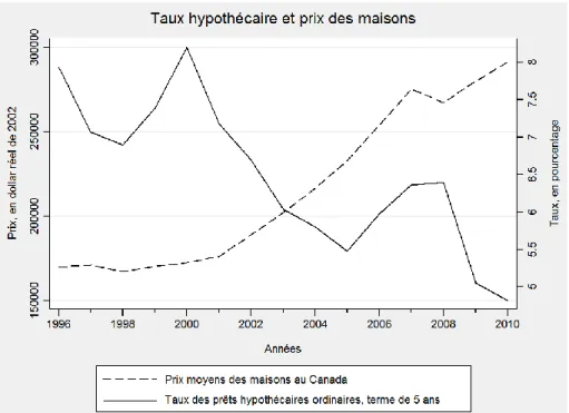 Figure 1.1  Évolution  du  taux  des  prêts  hypothécaires  ordinaires  à  terme  de 5 ans et prix réel des maisons 