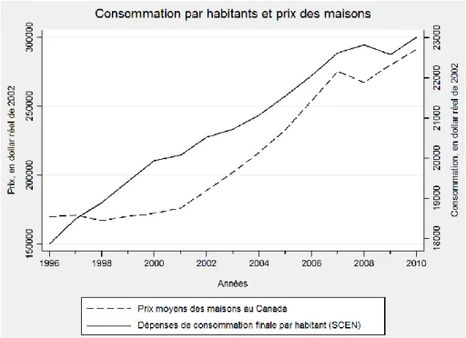 Figure 1.2  Évolution des dépenses de consommation finale par habitant et  prix réel des maisons 