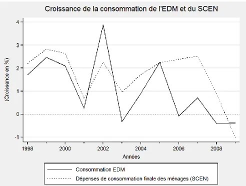 Figure 4.1  Comparaison des taux de croissance de la consommation selon  l'EDM et le SCEN 