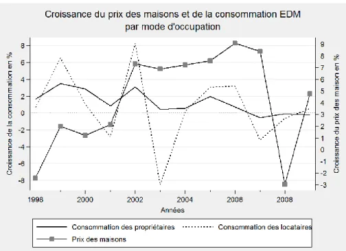 Figure 5.3  Croissance  du  prix  des  maisons  et  croissance  de  la  consommation par mode d'occupation du logement 