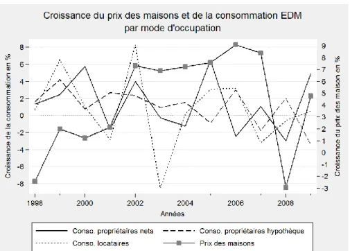 Figure B.1  Taux de croissance du prix des maisons et de la consommation, selon le  mode d'occupation