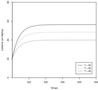 Figure 3.1 Carbone moyen du sol en fonction de T