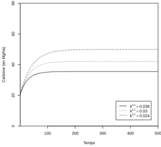 Figure 3.2 Carbone moyen du sol en fonction de k 1 s