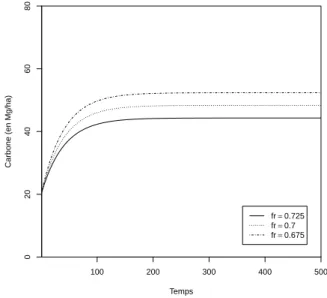 Figure 3.3 Carbone moyen du sol en fonction de f r