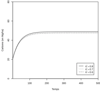 Figure 3.6 Carbone moyen du sol en fonction de k l