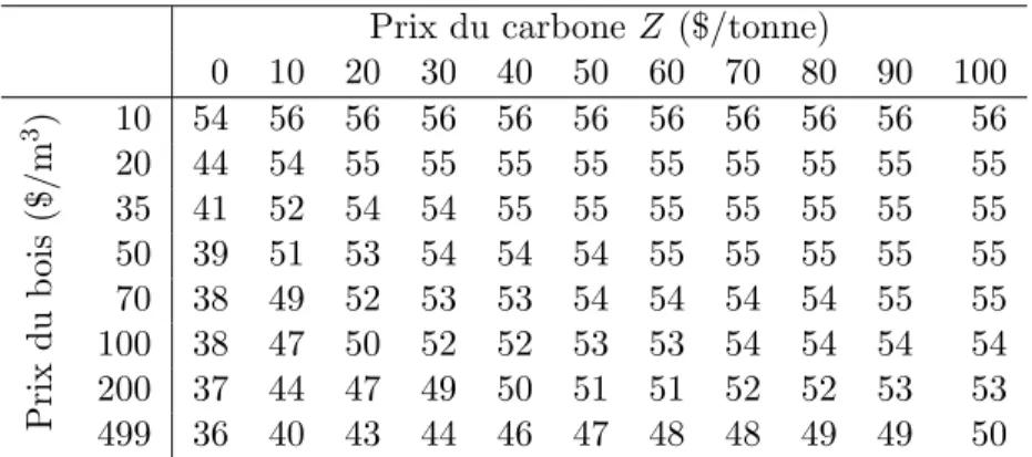 Tableau 3.1 Temps optimal de rotation avec location du carbone du sol (λ = 0) Prix du carbone Z ($/tonne)