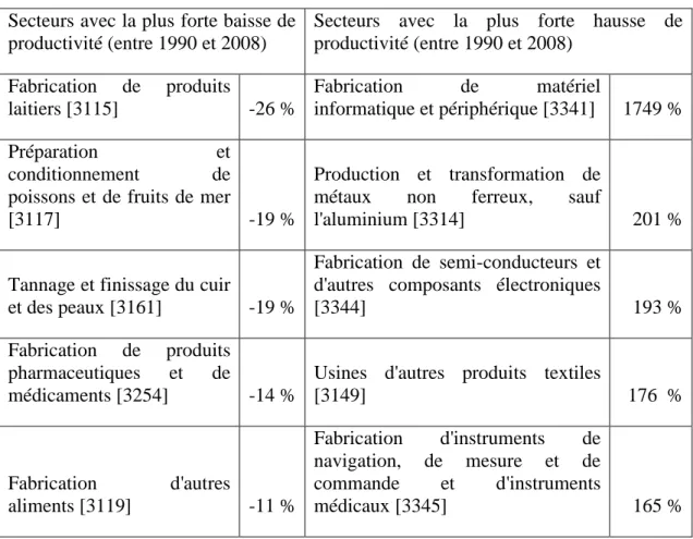 Tableau 2.1  Industries avec les plus grandes variations de productivité 
